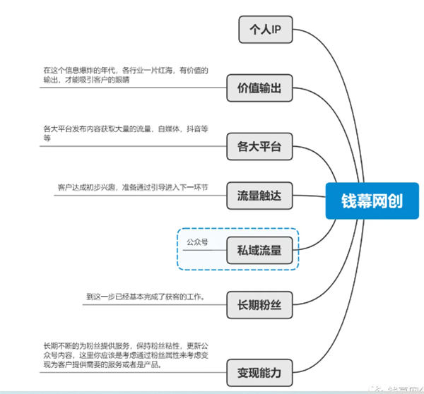 坚持价值输出之打造个人IP&mdash;&mdash;实战操作 个人IP 博客运营 第1张
